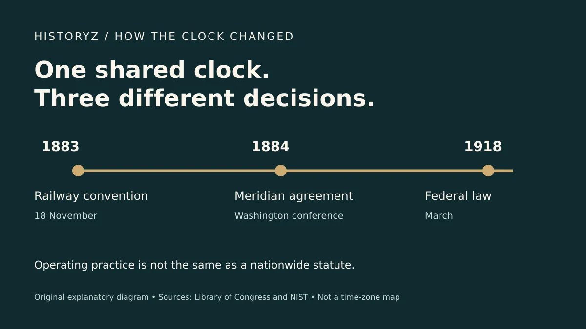 Timeline separating 1883 railway time, the 1884 meridian conference and 1918 United States federal law.
